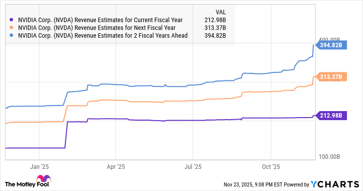 NVDA Revenue Estimates for Current Fiscal Year Chart
