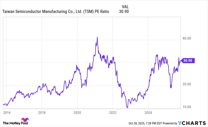 TSM PE Ratio Chart
