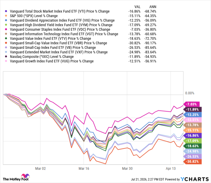 VTI Chart