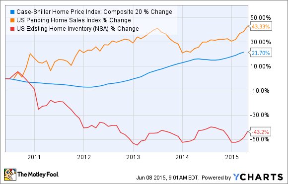 Case-Shiller Home Price Index: Composite 20 Chart