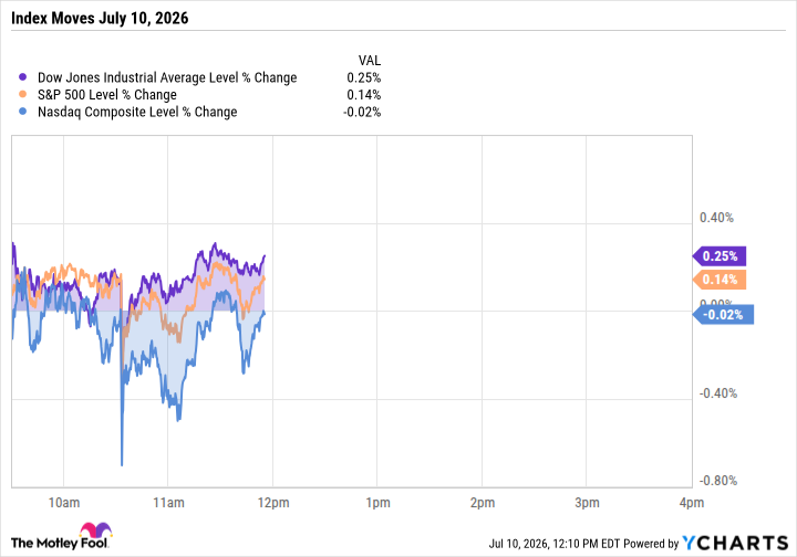 Nasdaq Composite Treads Water While SK Hynix Makes a $26 Billion Splash