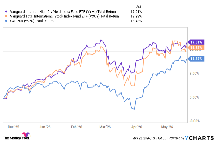 VYMI Total Return Level Chart