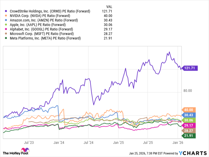 CRWD PE Ratio (Forward) Chart