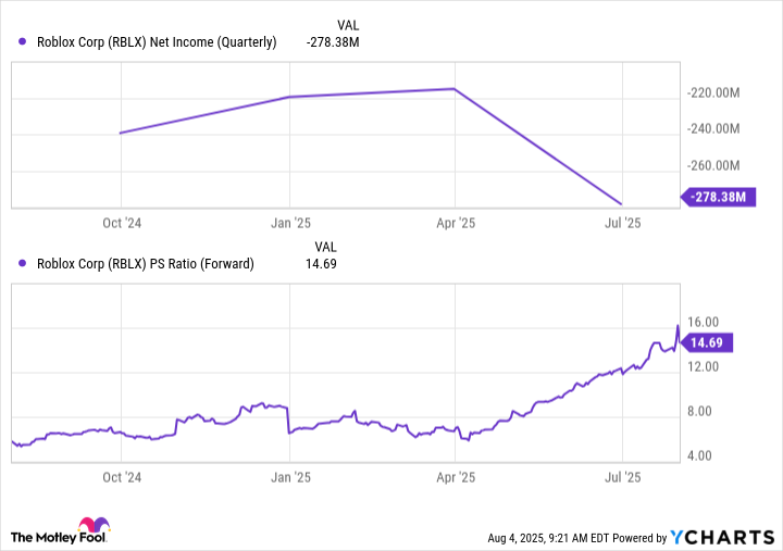 RBLX Net Income (Quarterly) Chart