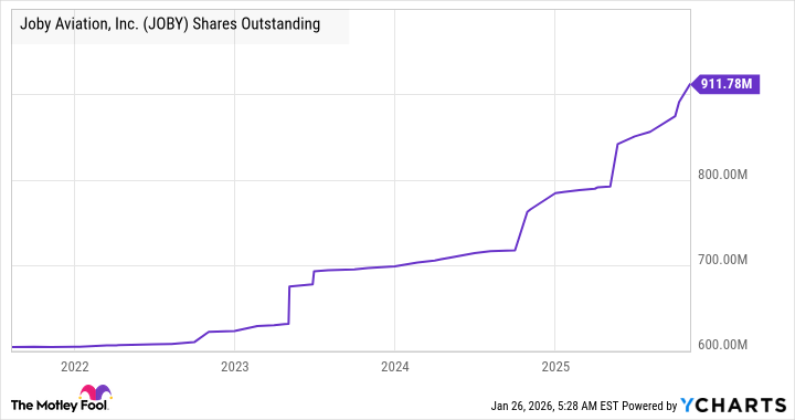 JOBY Shares Outstanding Chart