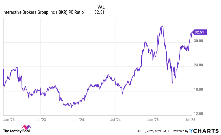 IBKR PE Ratio Chart