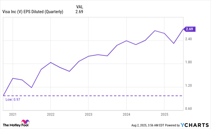V EPS Diluted (Quarterly) Chart