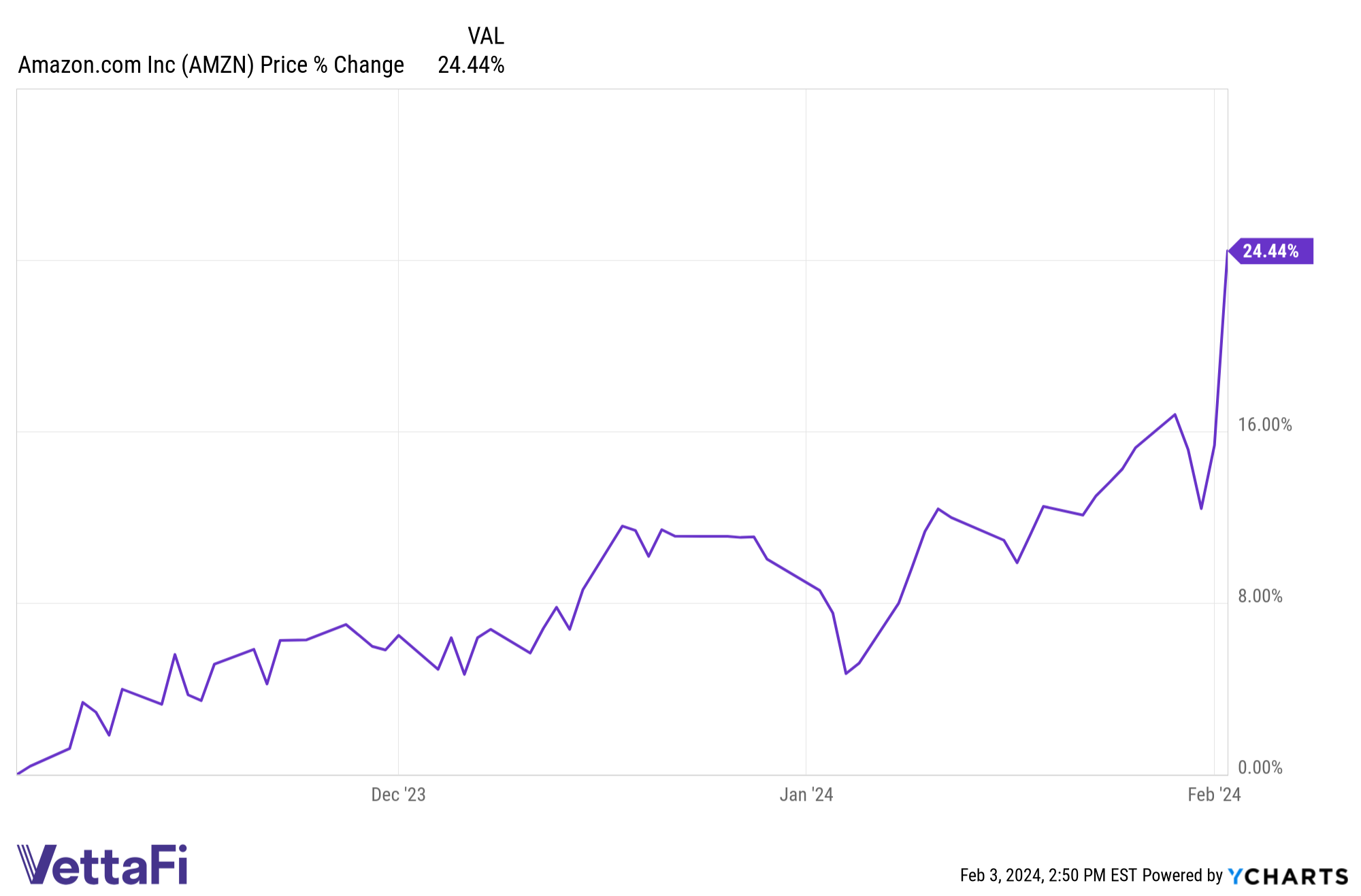 AMZN Chart