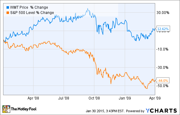 WMT Chart