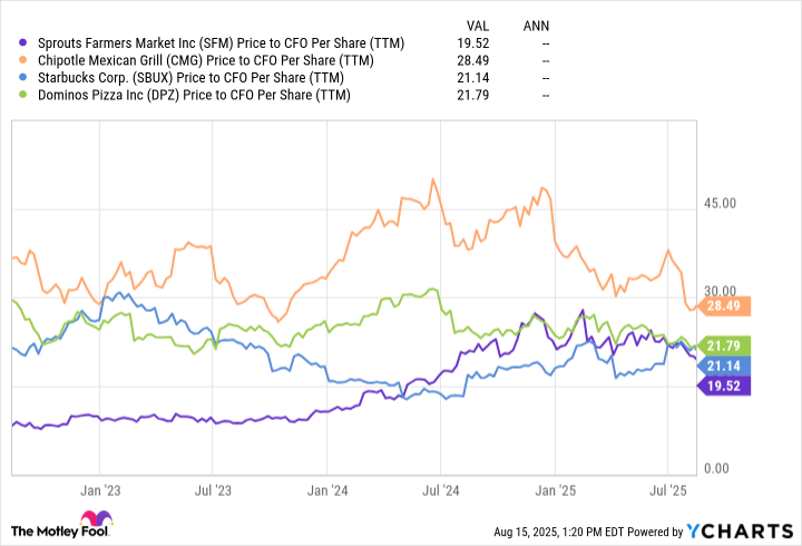 SFM Price to CFO Per Share (TTM) Chart