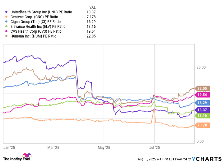 UNH PE Ratio Chart