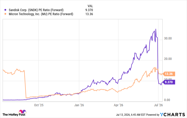 SNDK PE Ratio (Forward) Chart