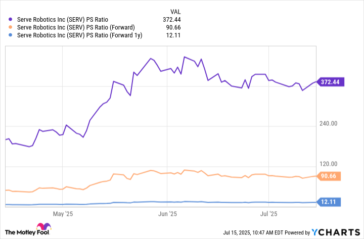 SERV PS Ratio Chart