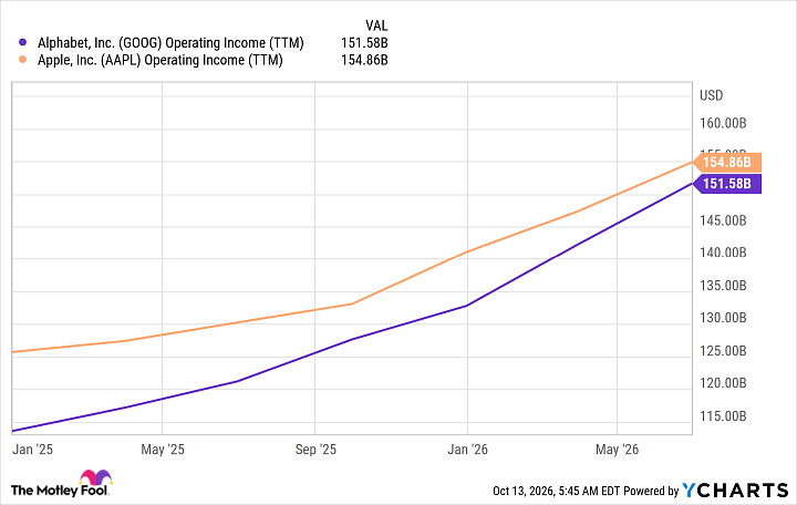 GOOG Operating Income (TTM) Chart