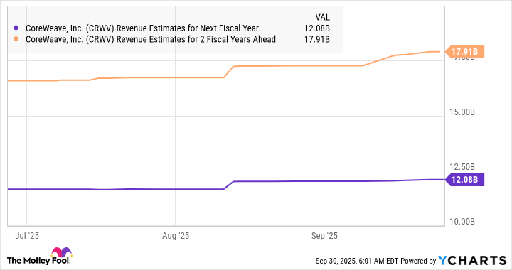CRWV Revenue Estimates for Next Fiscal Year Chart