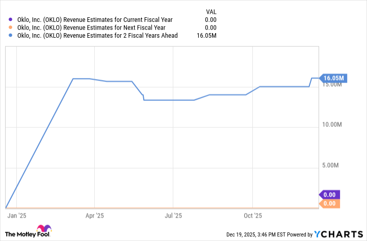 OKLO Revenue Estimates for Current Fiscal Year Chart