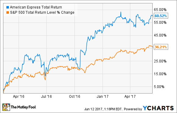 AXP Total Return Price Chart