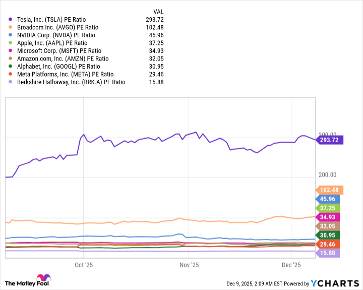 TSLA PE Ratio Chart