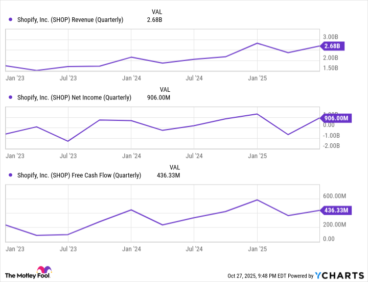 SHOP Revenue (Quarterly) Chart