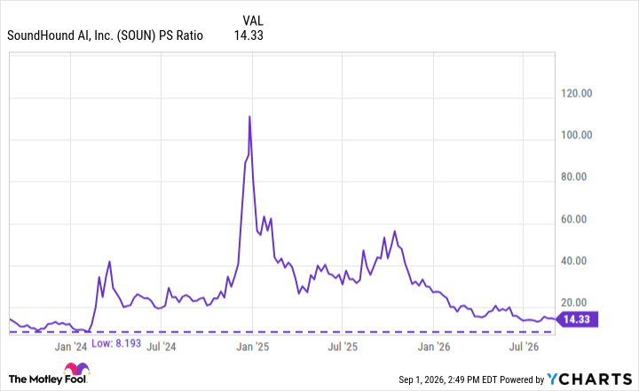 SOUN PS Ratio Chart