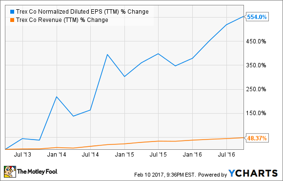 TREX Normalized Diluted EPS (TTM) Chart