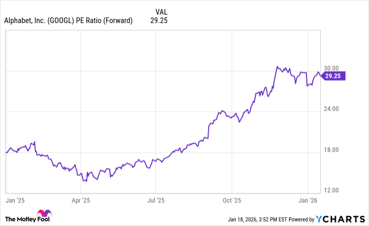 GOOGL PE Ratio (Forward) Chart