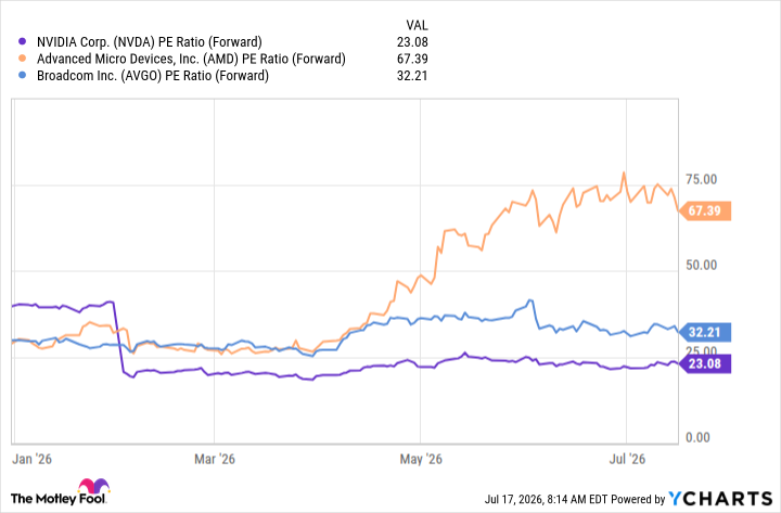 NVDA PE Ratio (Forward) Chart