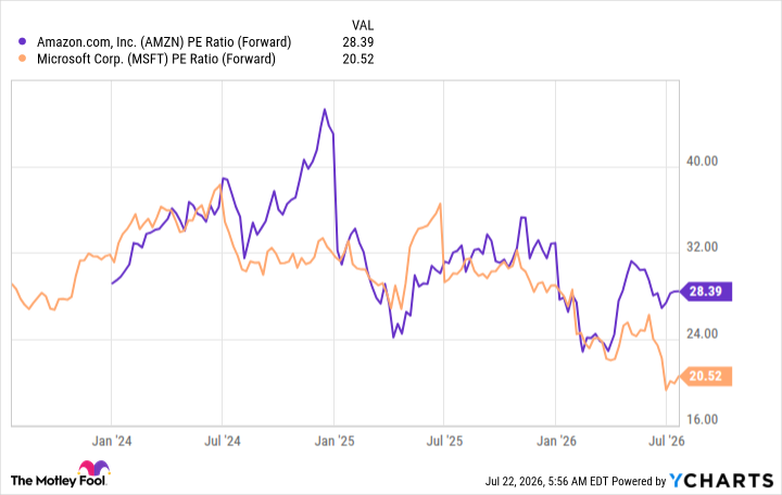 AMZN PE Ratio (Forward) Chart