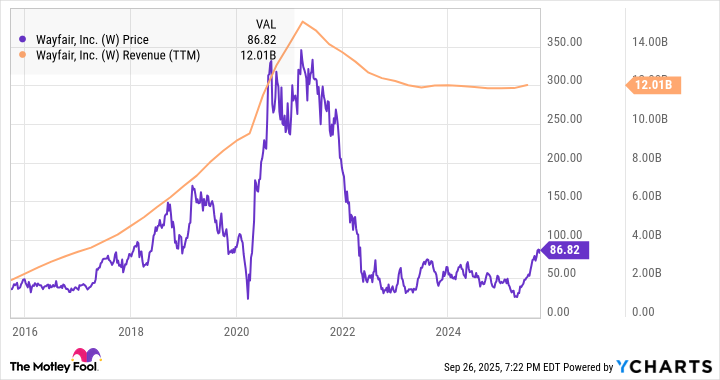 Wayfair Stock Is Back From the Dead and Up 339%. Can It Keep Soaring?