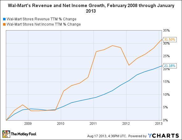 WMT Revenue TTM Chart