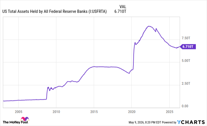 US Total Assets Held by All Federal Reserve Banks Chart