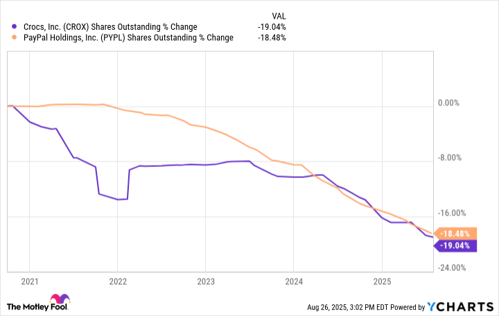 CROX Shares Outstanding Chart