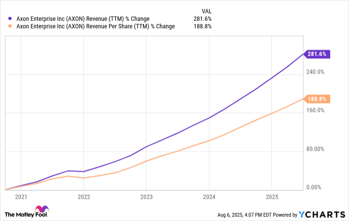 AXON Revenue (TTM) Chart