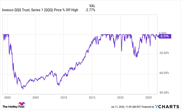 QQQ Chart