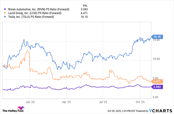 RIVN PS Ratio (Forward) Chart