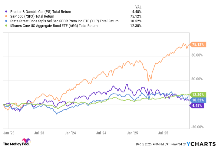 PG Total Return Level Chart