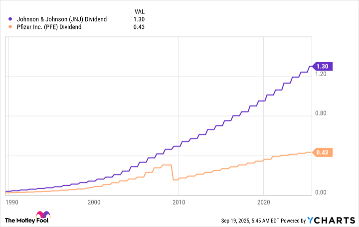 JNJ Dividend Chart