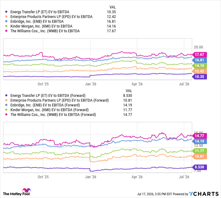 ET EV to EBITDA Chart