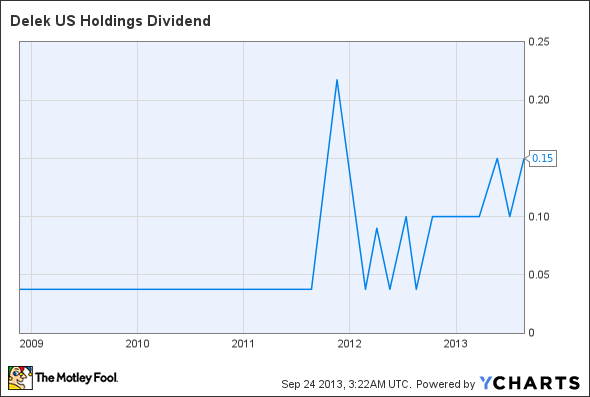 DK Dividend Chart