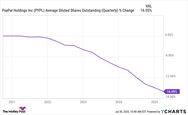 PYPL Average Diluted Shares Outstanding (Quarterly) Chart