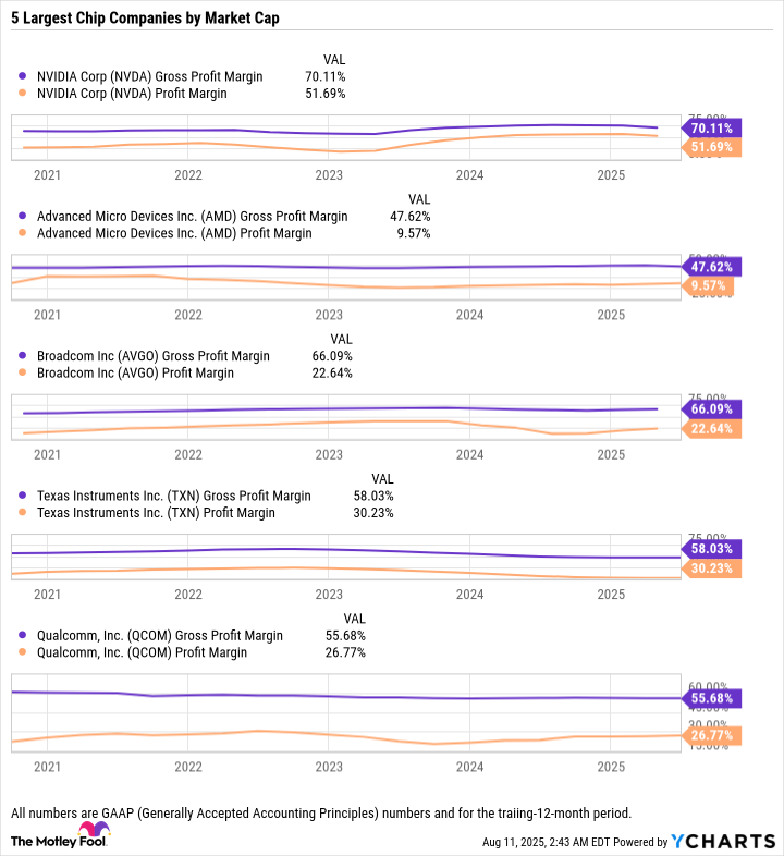 NVDA Gross Profit Margin Chart