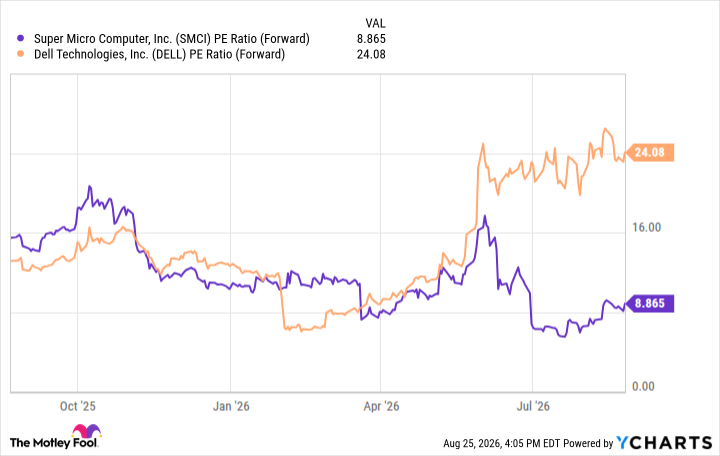 SMCI PE Ratio (Forward) Chart
