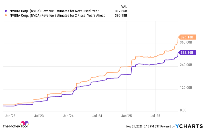 NVDA Revenue Estimates for Next Fiscal Year Chart