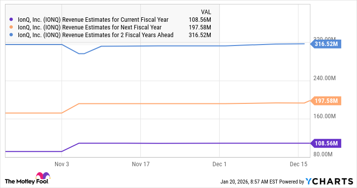 IONQ Revenue Estimates for Current Fiscal Year Chart