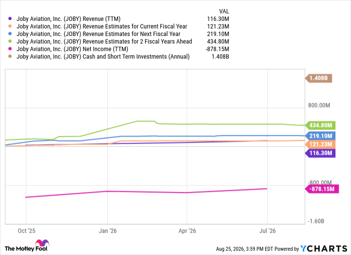 JOBY Revenue (TTM) Chart