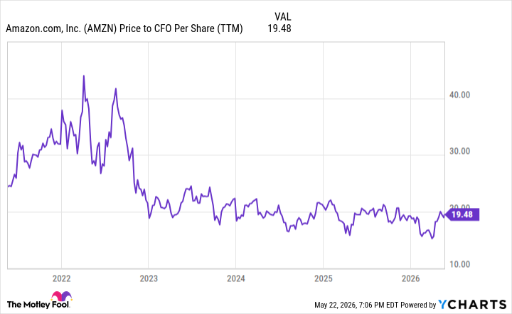 AMZN Price to CFO Per Share (TTM) Chart