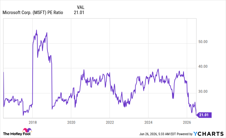 MSFT PE Ratio Chart