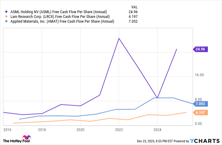 ASML Free Cash Flow Per Share (Annual) Chart
