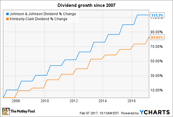 JNJ Dividend Chart