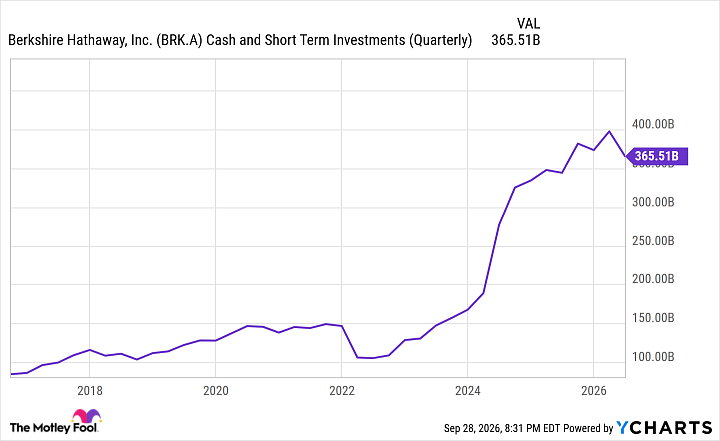 BRK.A Cash and Short Term Investments (Quarterly) Chart